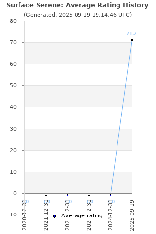 Average rating history