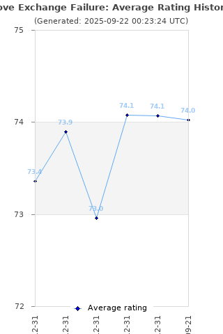 Average rating history