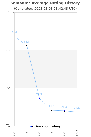 Average rating history