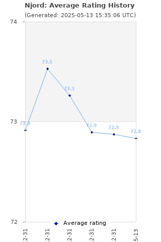 Average rating history