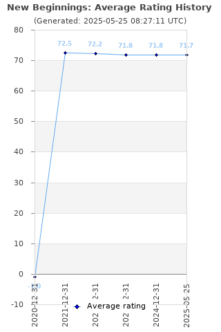Average rating history