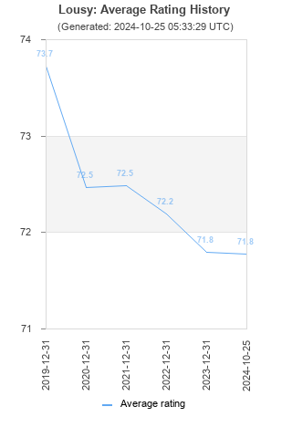 Average rating history