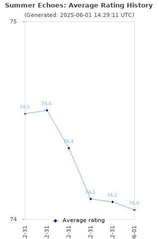 Average rating history