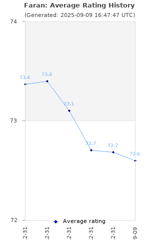 Average rating history