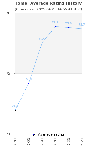 Average rating history