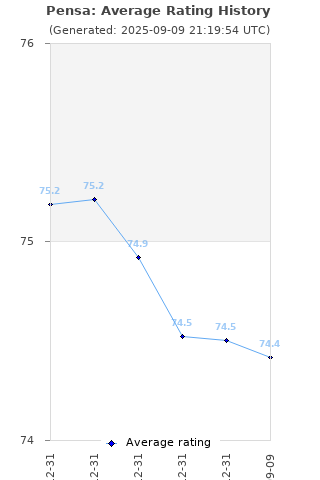 Average rating history