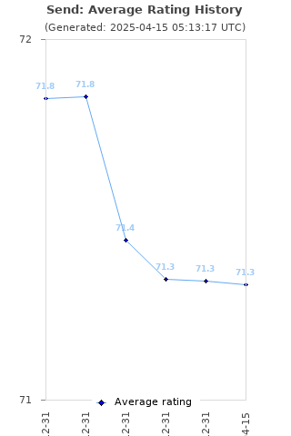 Average rating history