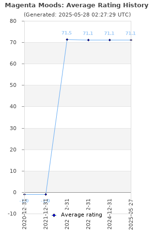 Average rating history