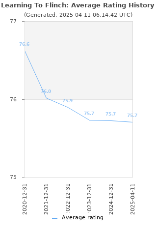 Average rating history