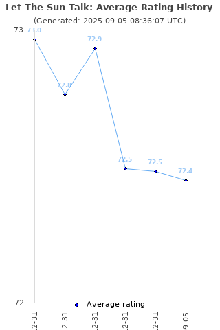 Average rating history