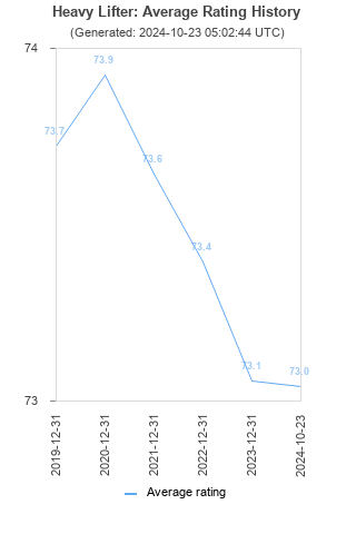 Average rating history