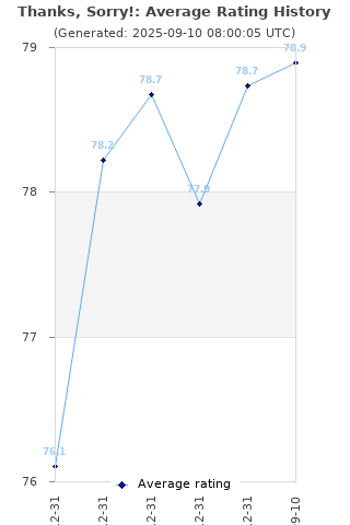 Average rating history