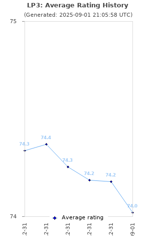 Average rating history