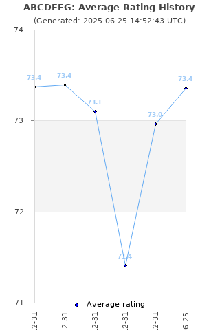 Average rating history