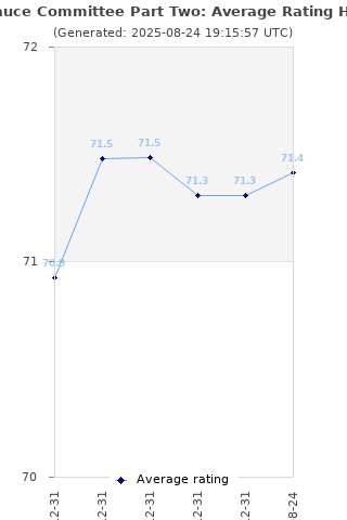 Average rating history