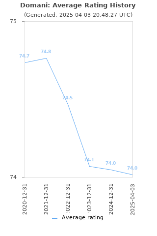 Average rating history