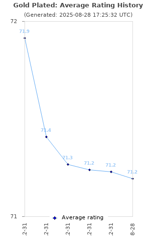 Average rating history