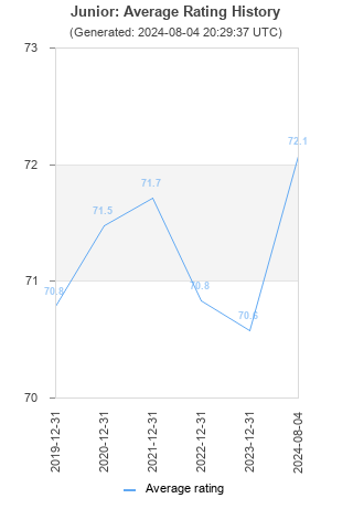 Average rating history