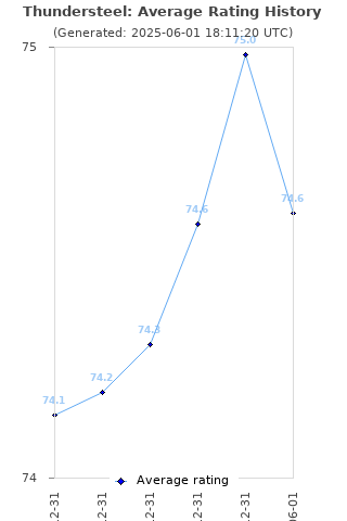 Average rating history