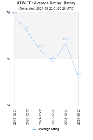 Average rating history