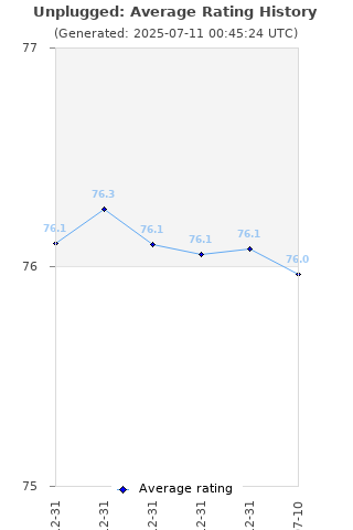 Average rating history