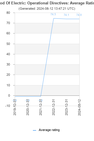 Average rating history