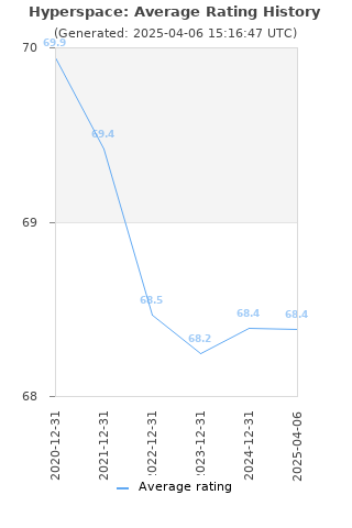 Average rating history