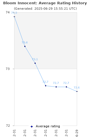 Average rating history