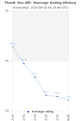 Average rating history