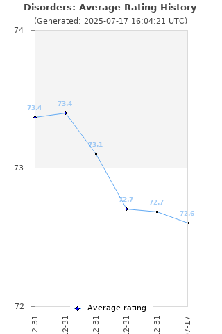 Average rating history