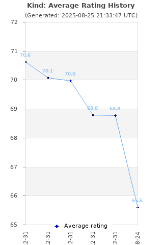 Average rating history