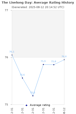 Average rating history