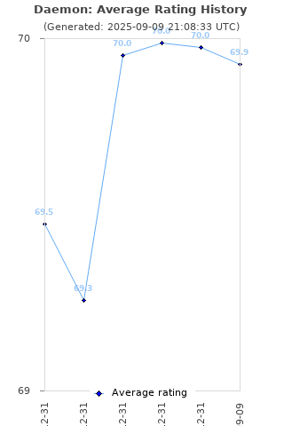 Average rating history