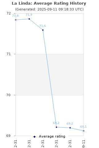 Average rating history