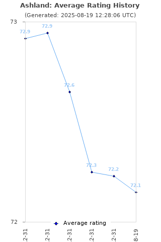 Average rating history