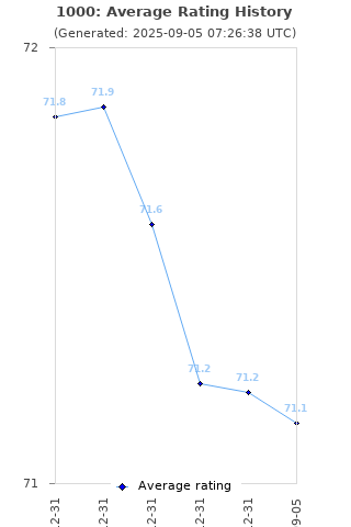 Average rating history