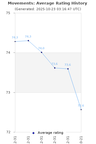 Average rating history