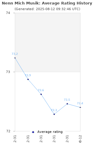 Average rating history