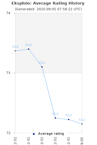 Average rating history