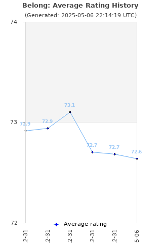 Average rating history