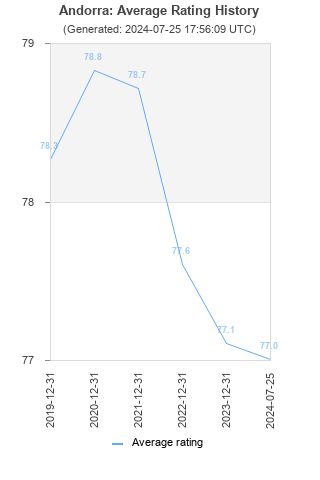 Average rating history