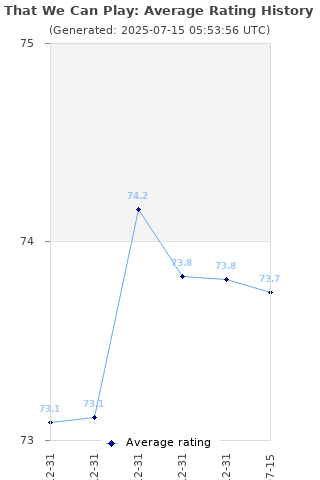 Average rating history