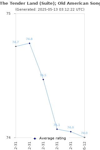 Average rating history