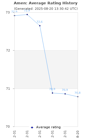 Average rating history