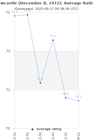 Average rating history