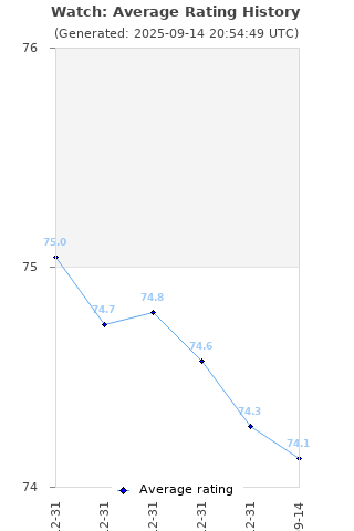 Average rating history