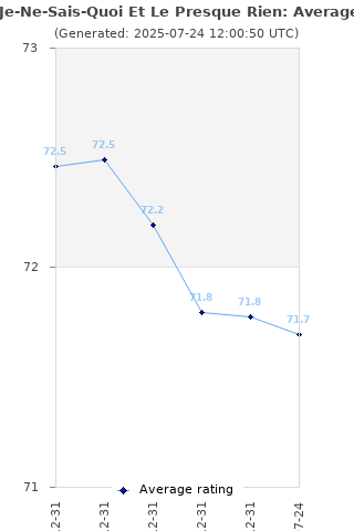 Average rating history