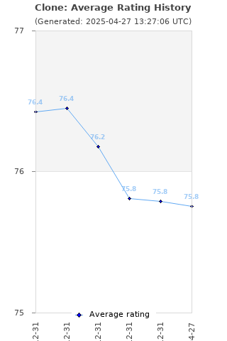 Average rating history