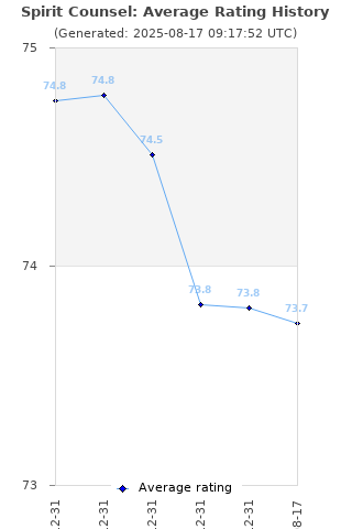 Average rating history