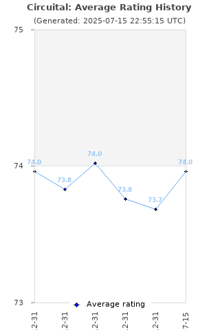 Average rating history